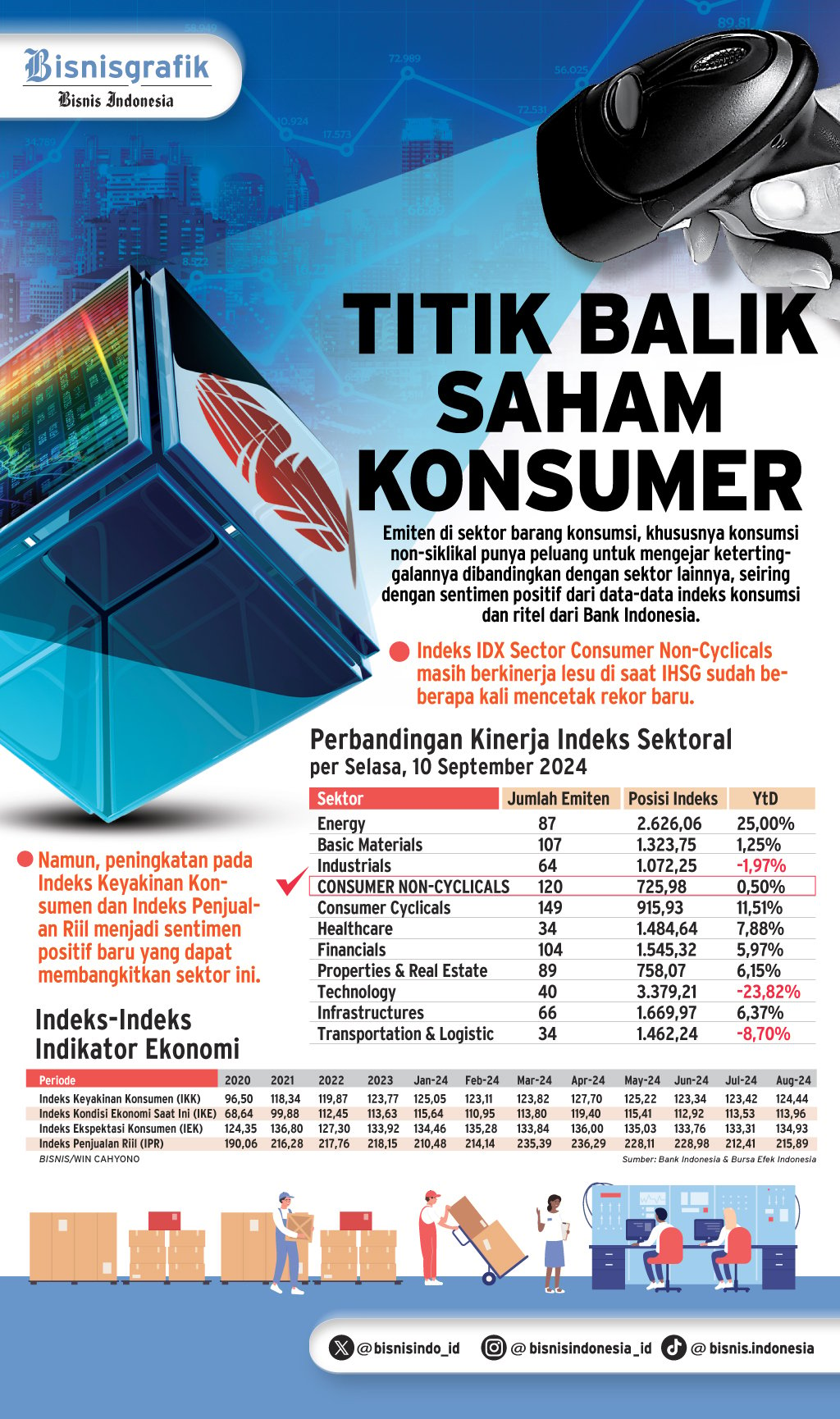  PROSPEK SEKTORAL : Titik Balik Saham Konsumer