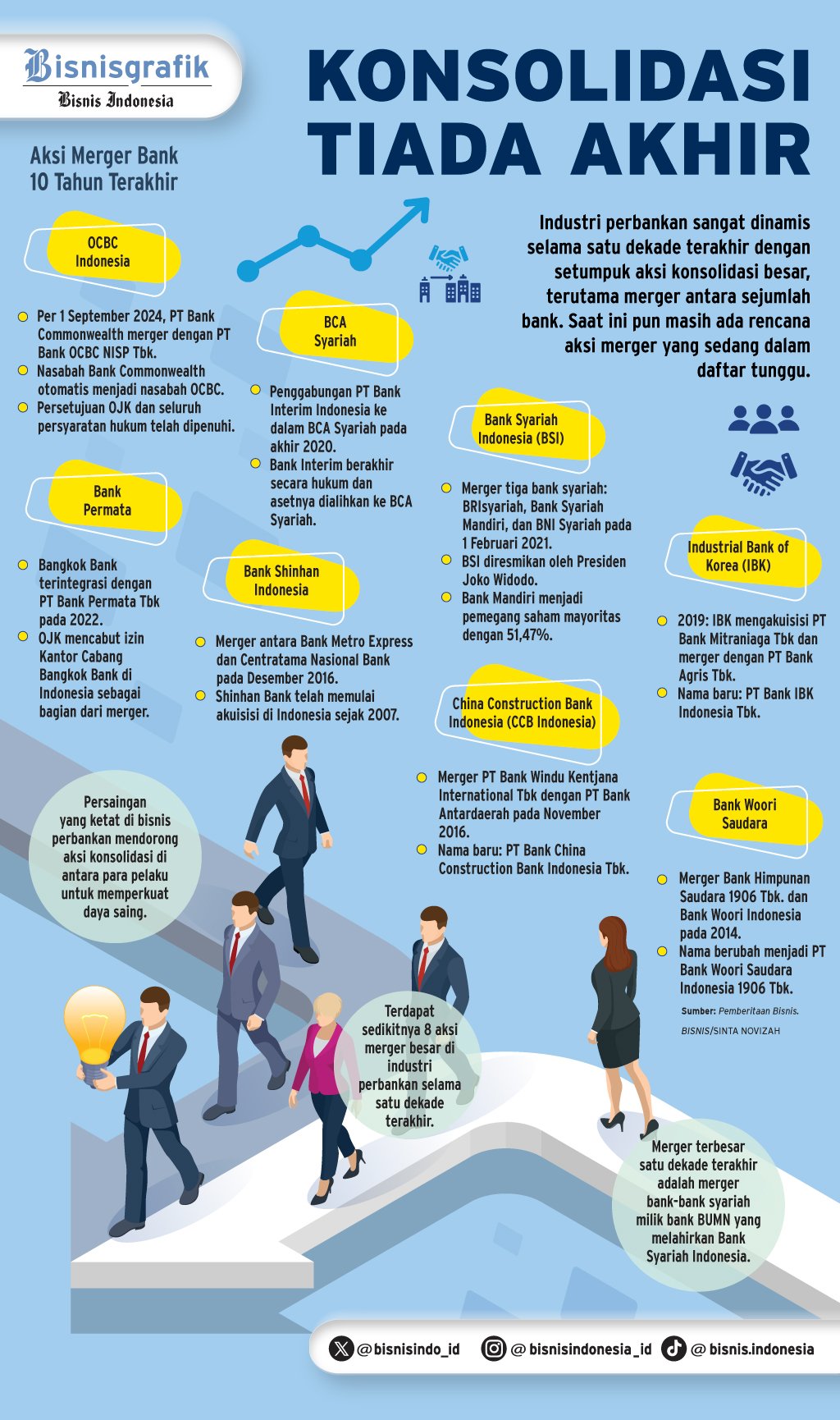  KONSOLIDASI PERBANKAN   : Jejak Merger Satu Dekade