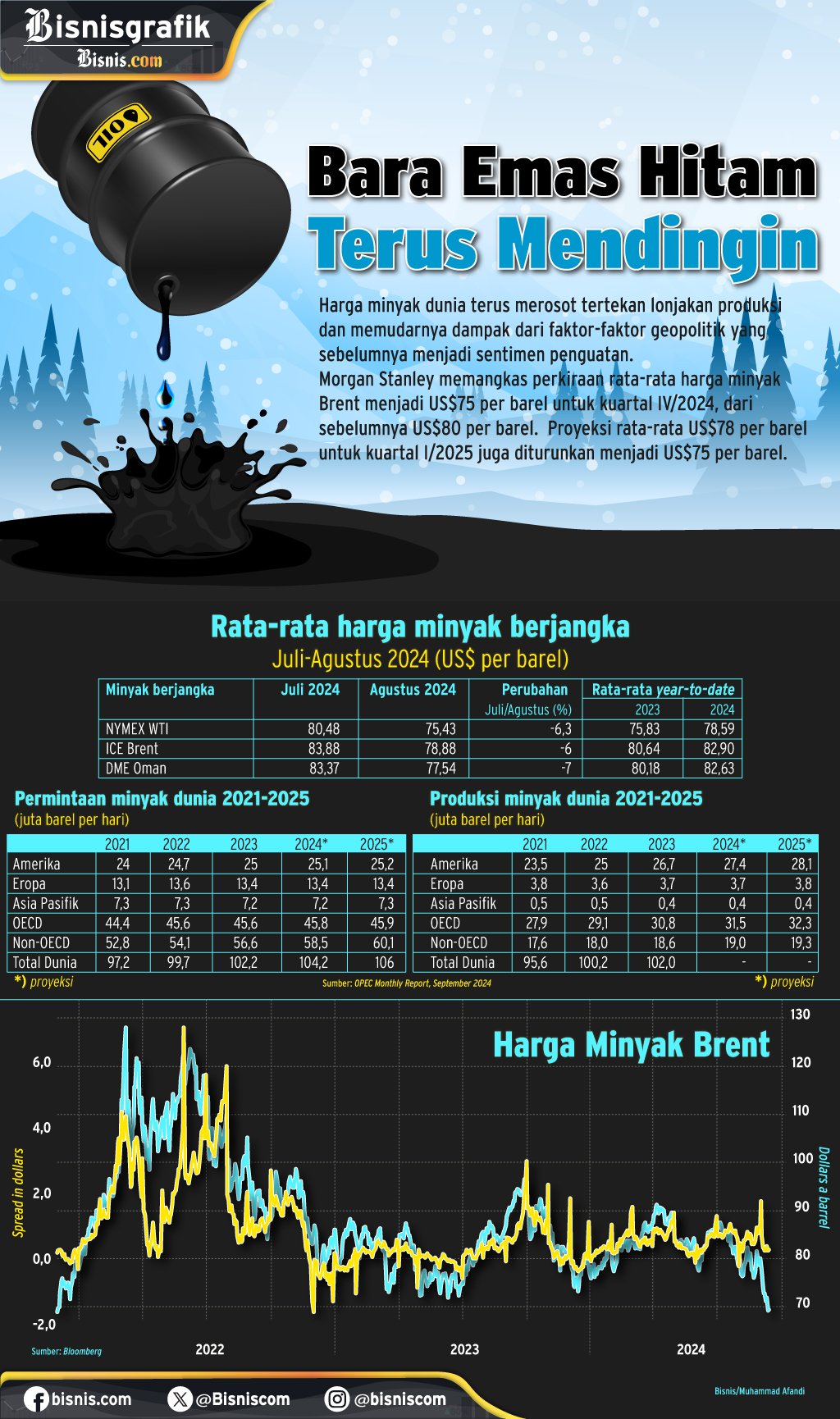 Bara Emas Hitam Makin Mendingin