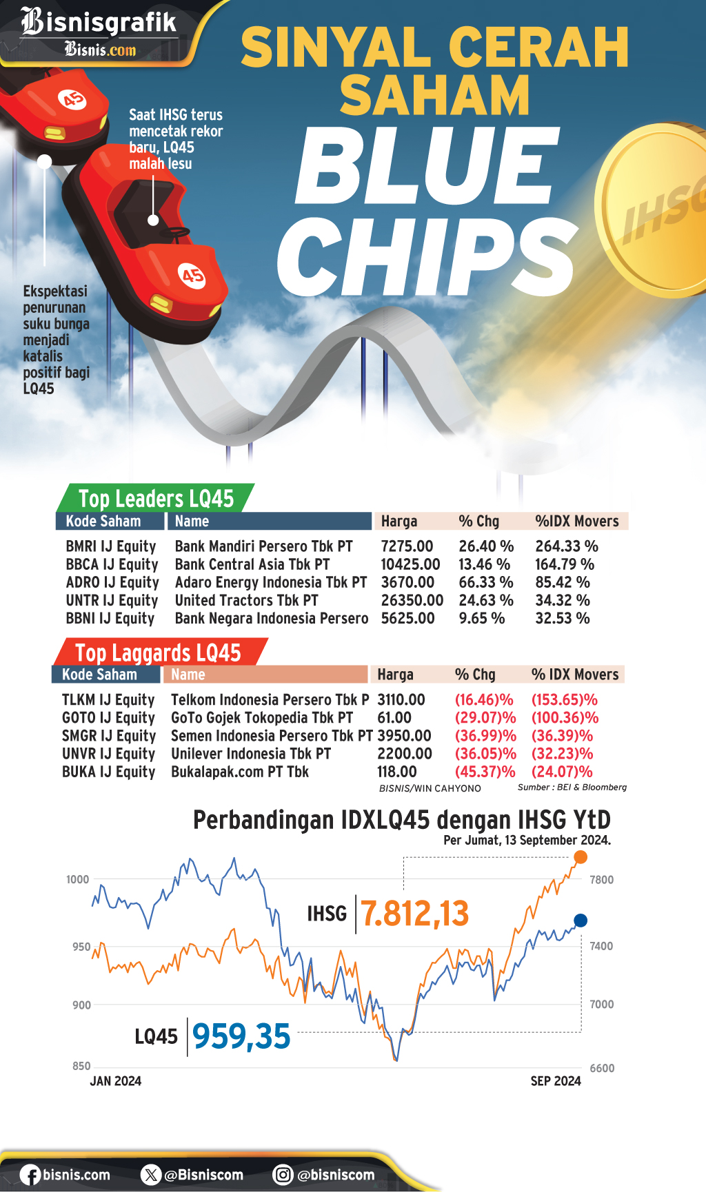  KINERJA PASAR MODAL : Sinyal Cerah Saham Blue Chips