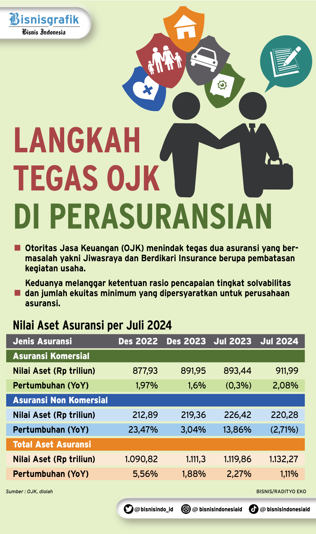  PERUSAHAAN ASURANSI : Menguji Taji Pengawasan OJK