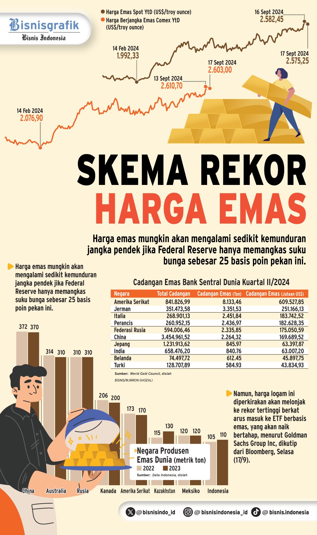  ASET SAFE HAVEN : Skema Rekor Baru Harga Emas