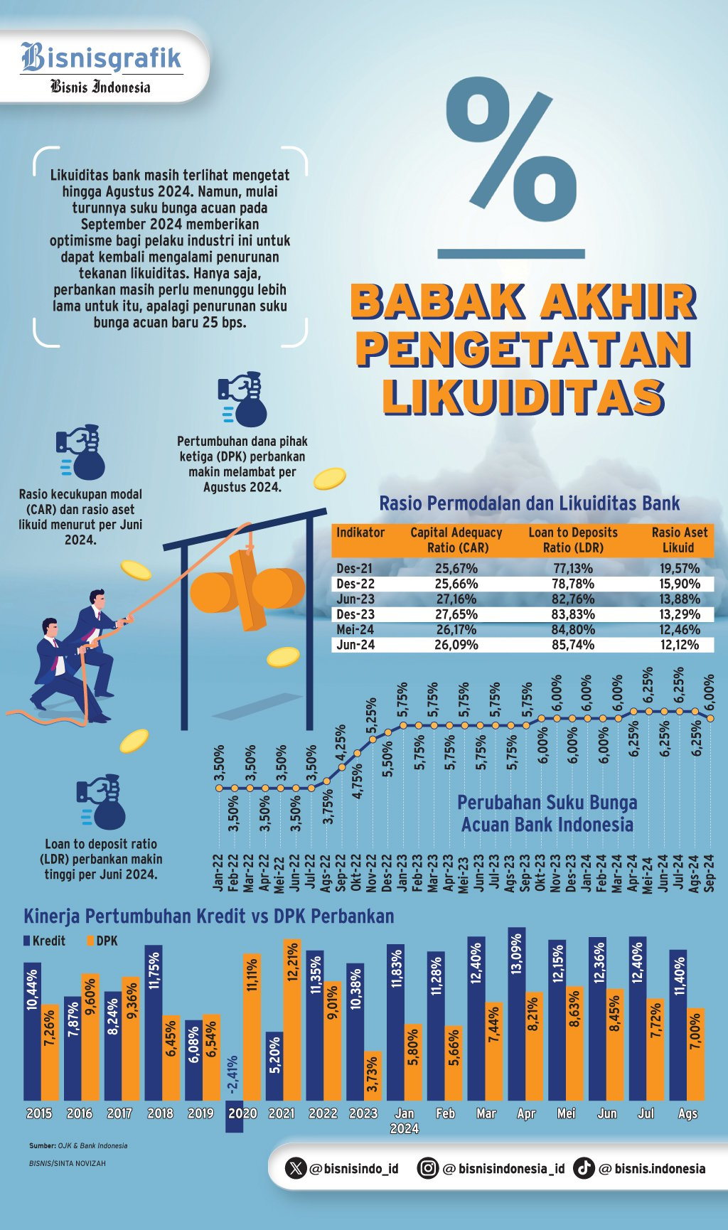  PENURUNAN SUKU BUNGA   : Asa Perbaikan Likuiditas