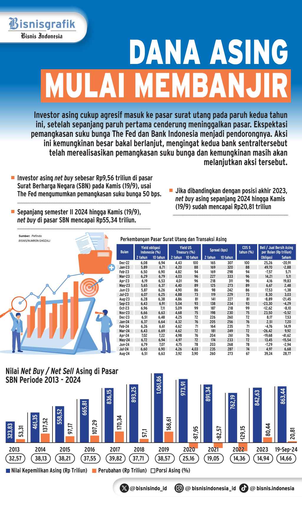  PASAR SURAT UTANG    : Asing Mulai Agresif Berburu SBN