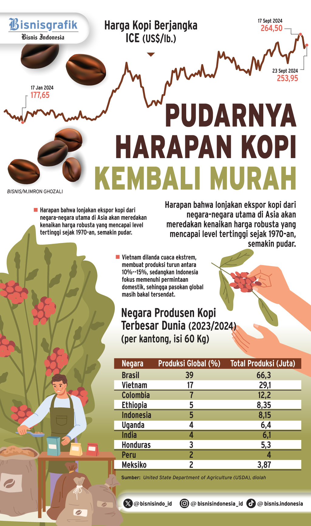  KOMODITAS PANGAN : Harga Kopi Masih Tinggi