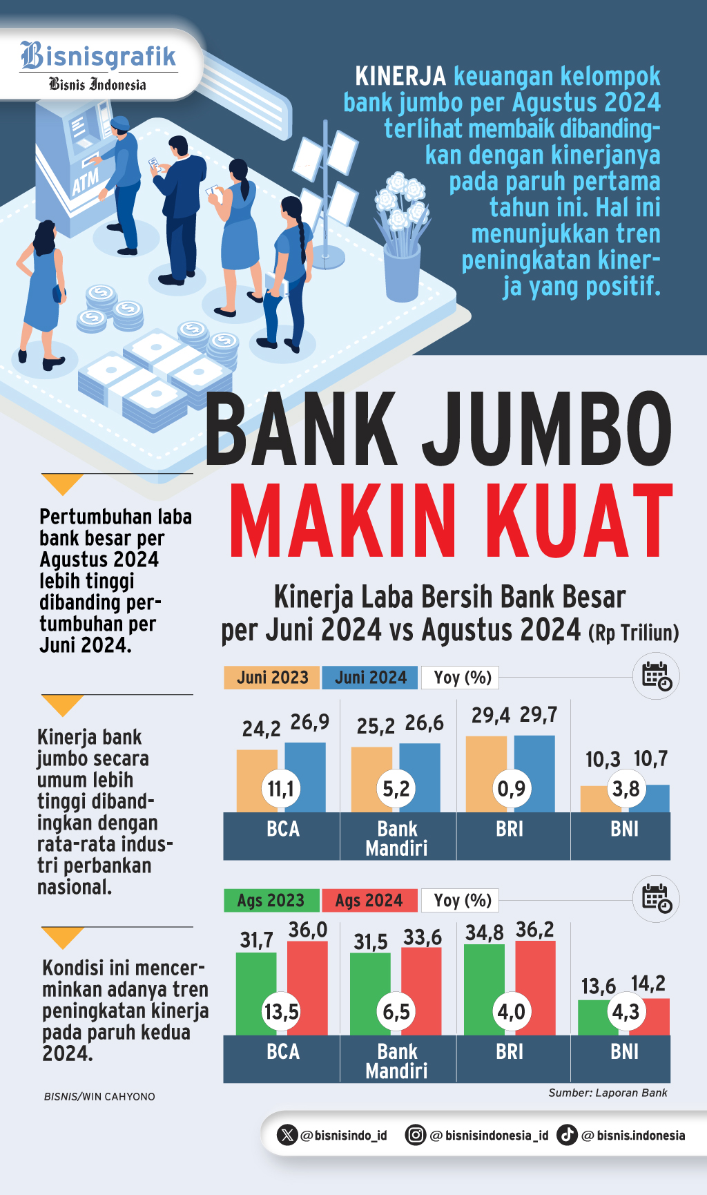  KINERJA PERBANKAN   : Trik Bank Jumbo Amankan Biaya Dana