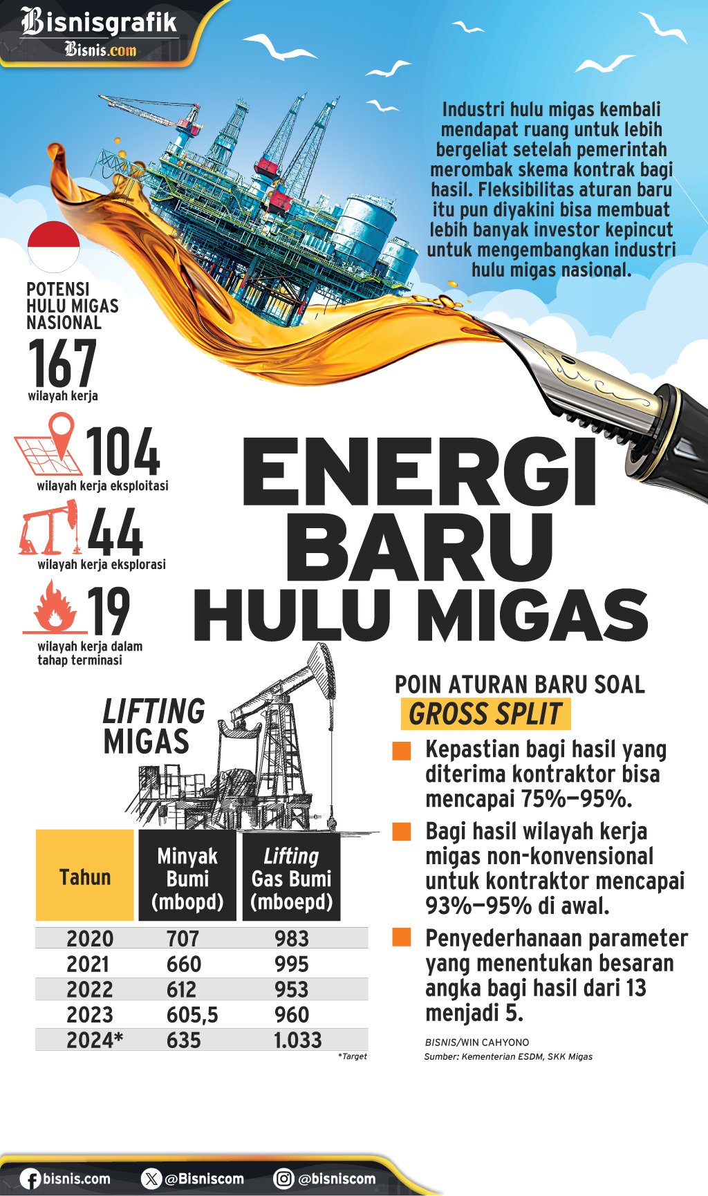  IKLIM INVESTASI HULU MIGAS : Energi Baru Hulu Migas