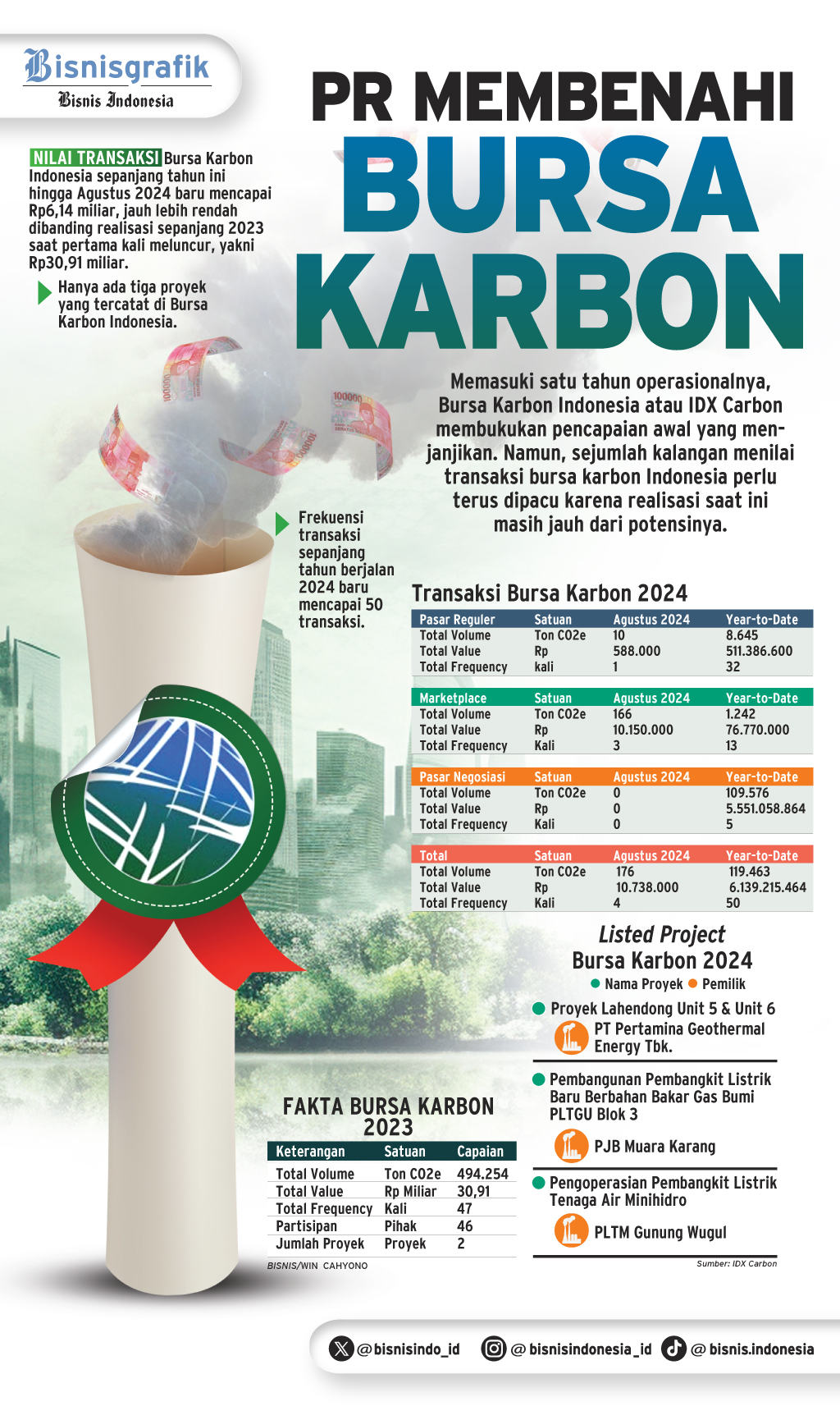  SATU TAHUN IDX CARBON   : PR Membenahi Bursa Karbon