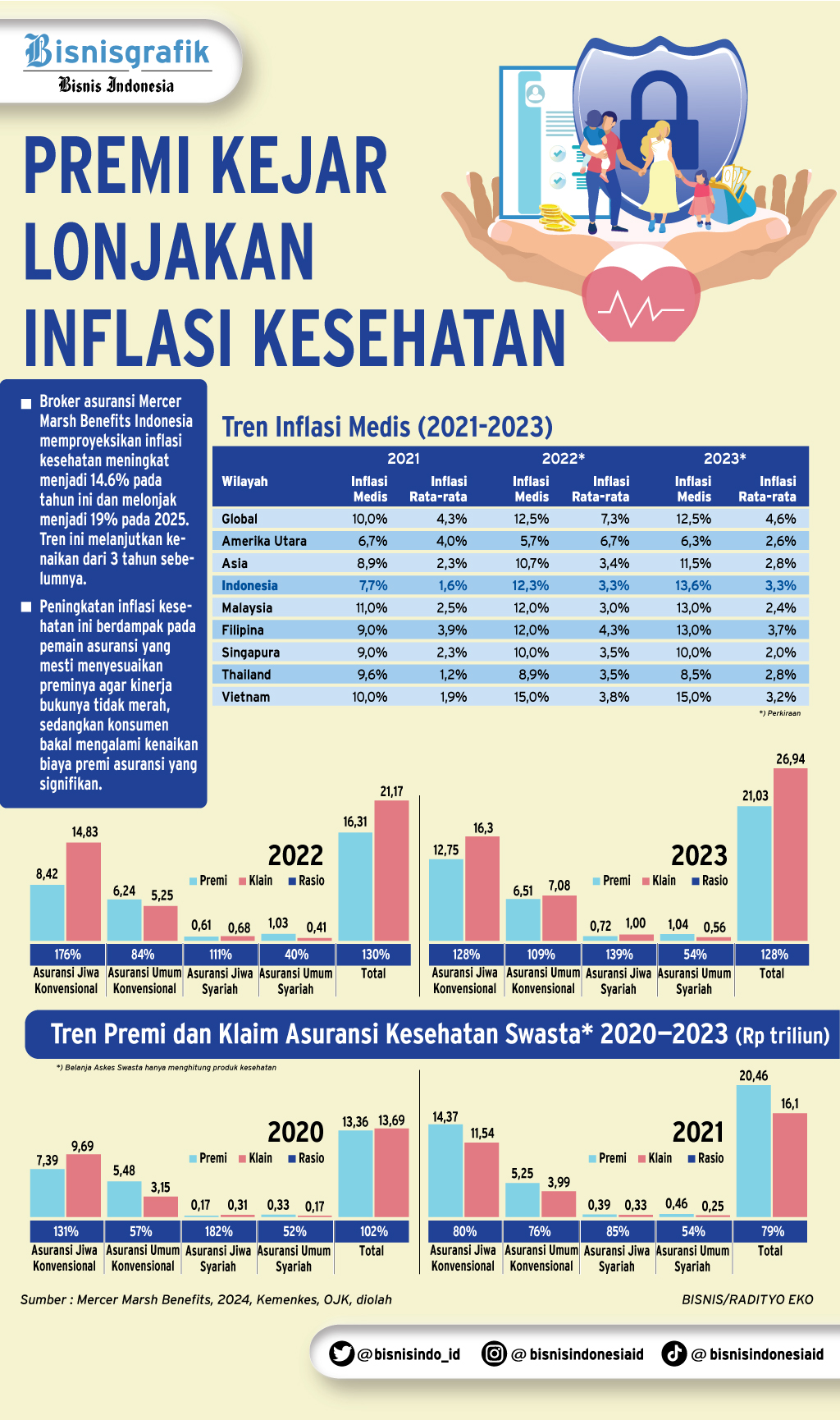  ASURANSI KESEHATAN : Tekanan Inflasi Medis Belum Usai