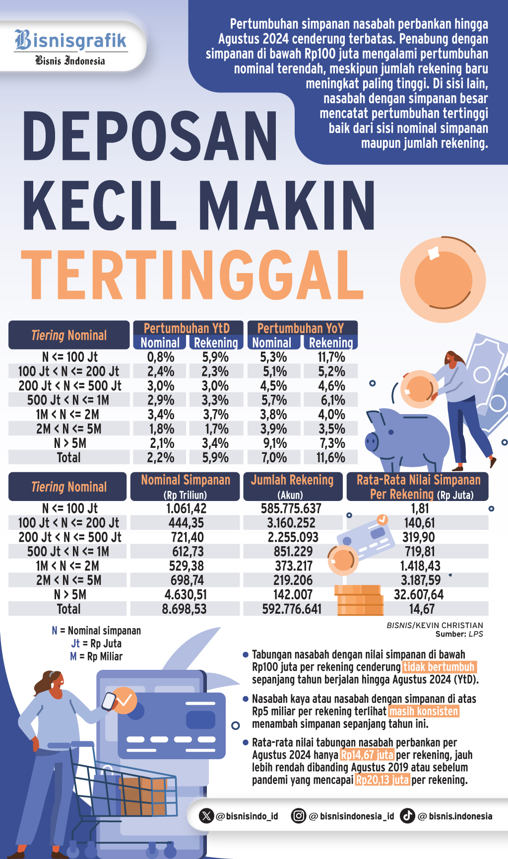 PENURUNAN SIMPANAN    : Deposan Kecil Makin Merana
