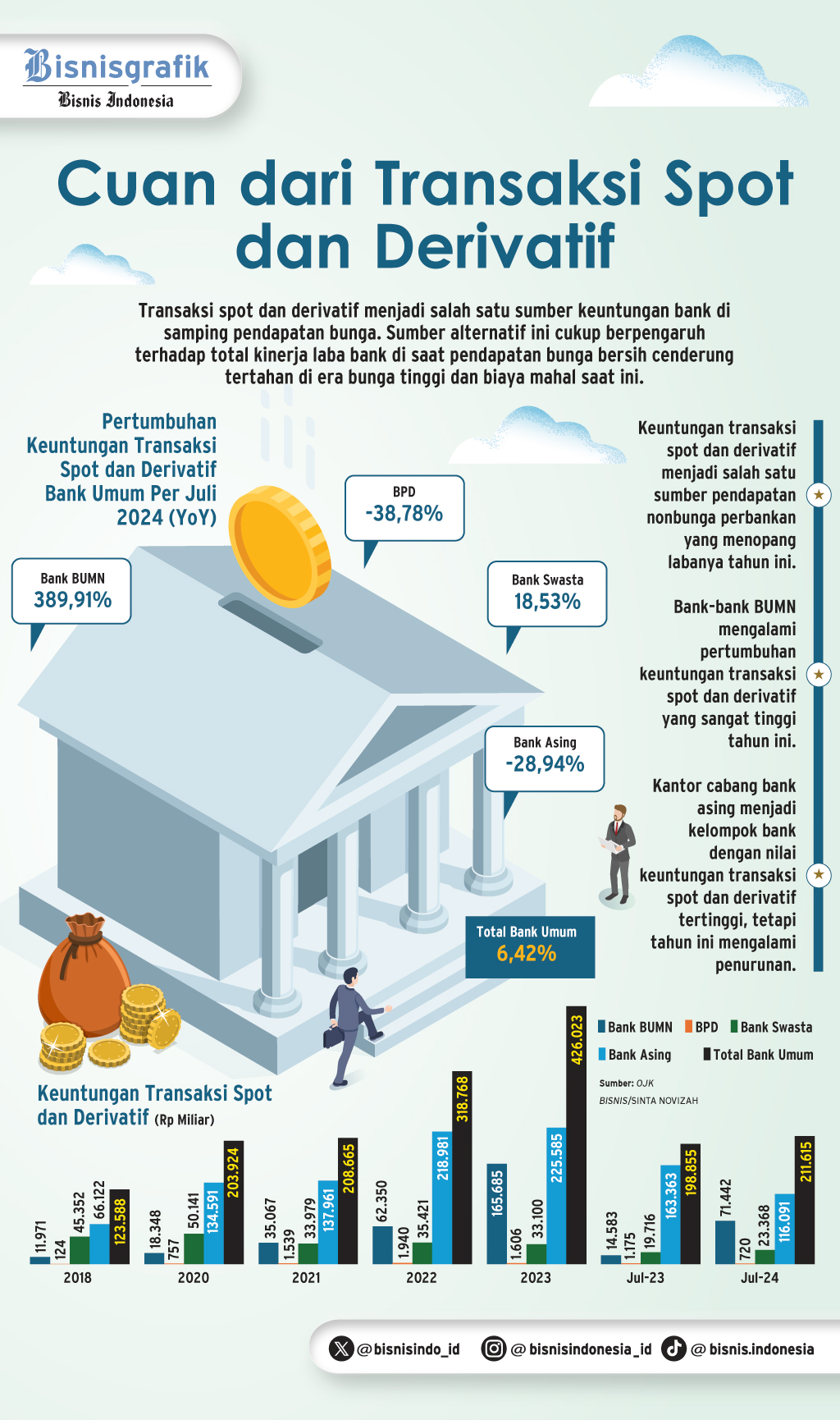  PASAR UANG & VALAS   : Cuan Komisi Bank Menebal