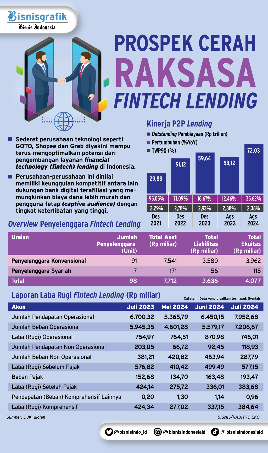  P2P LENDING : Tiga Raksasa Penggerak Fintech