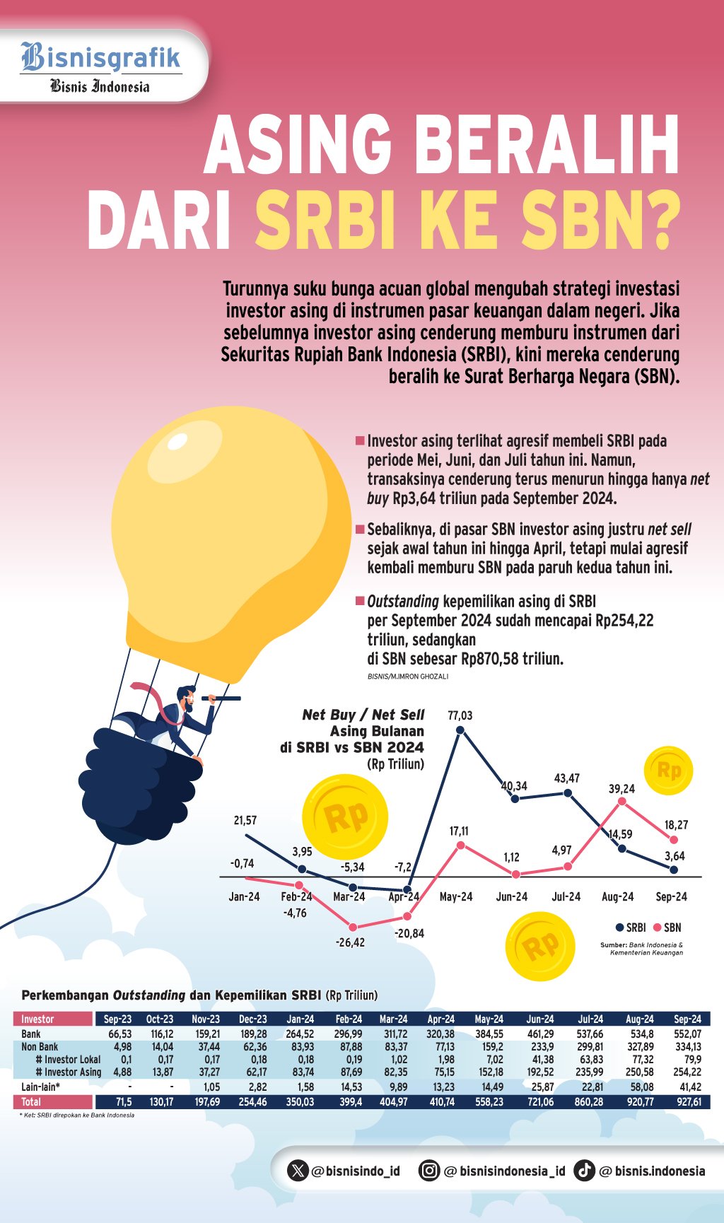  INVESTASI  ASING  : SBN Mulai Kalahkan Pamor SRBI