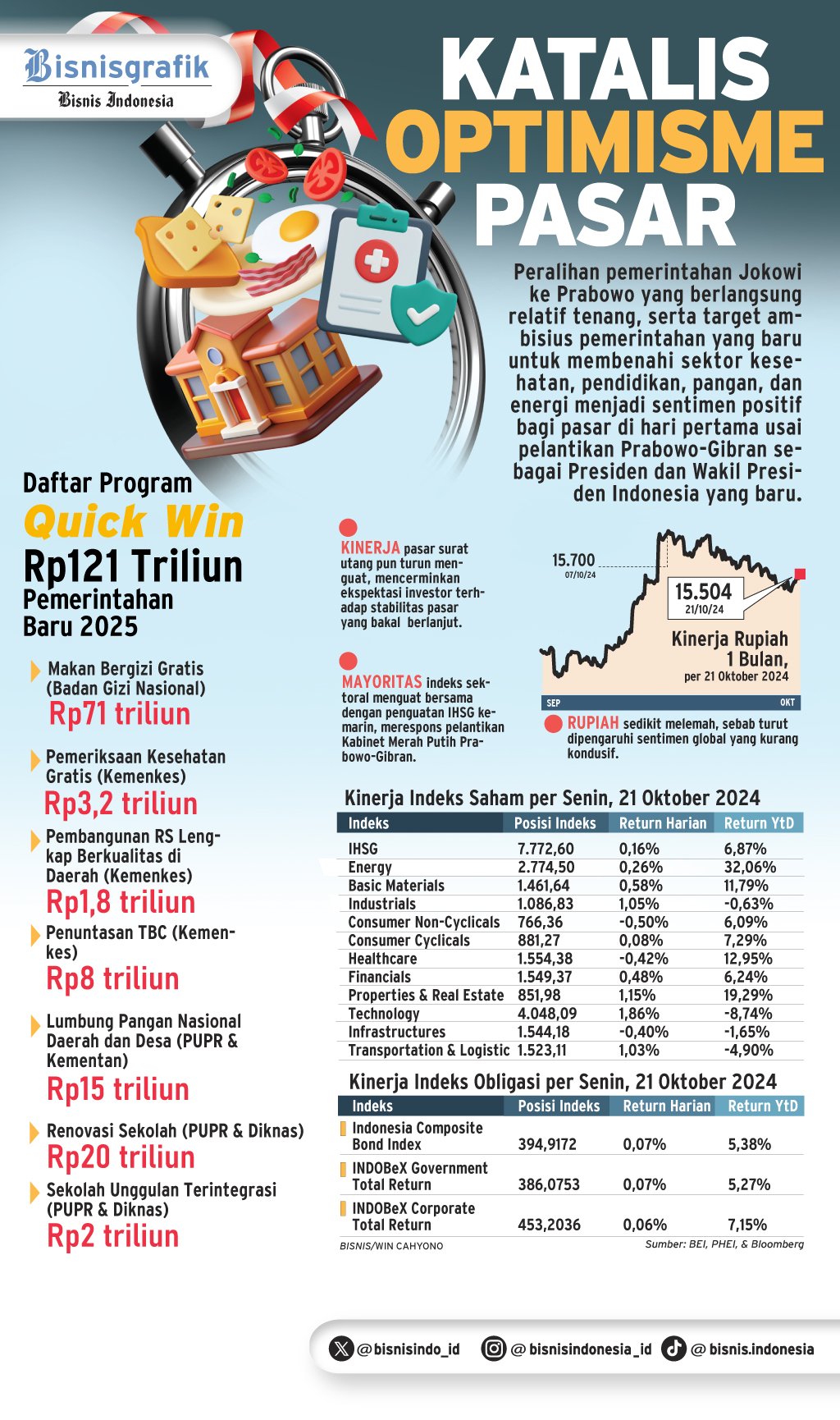  PEMERINTAHAN BARU   : Katalis Optimisme Pasar