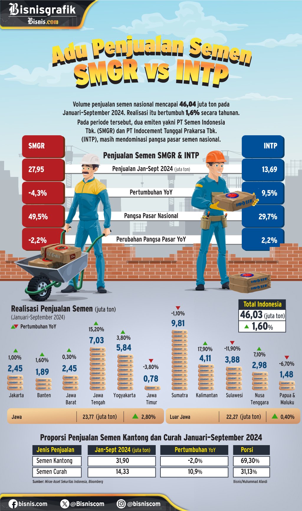  Adu Jualan Semen SMGR vs INTP, Siapa Penguasa Pangsa Pasar?