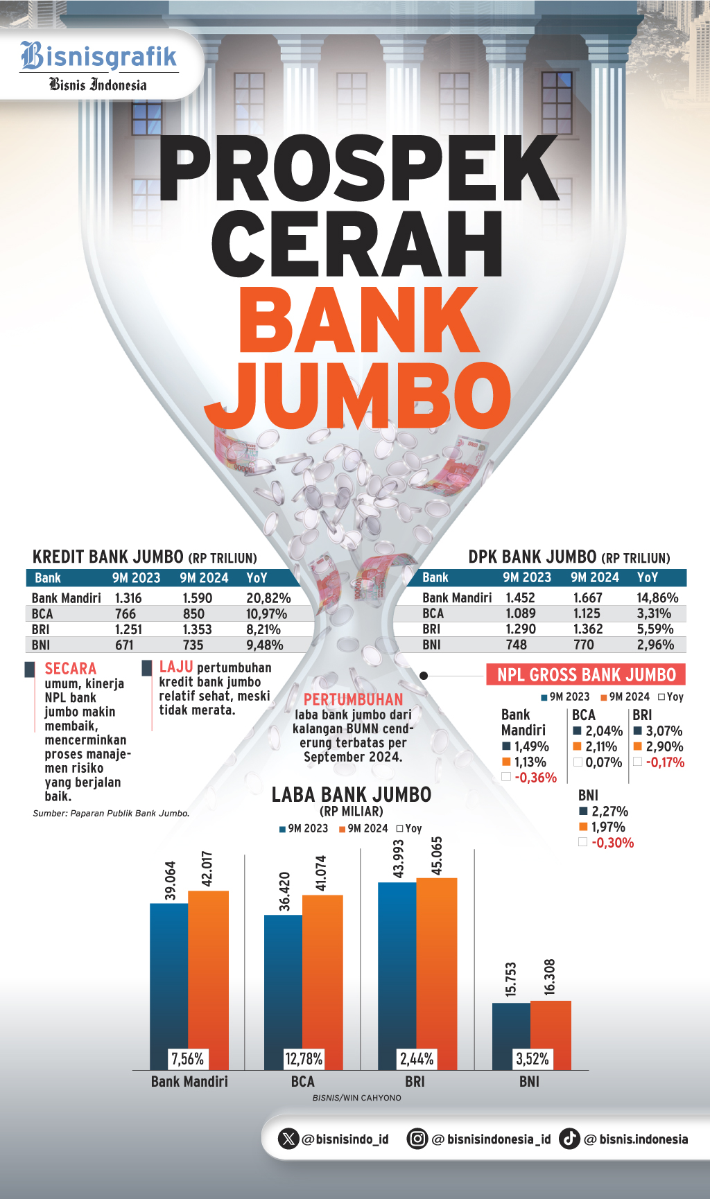  KINERJA KUARTAL III 2024 : Prospek Cerah Bank  Jumbo