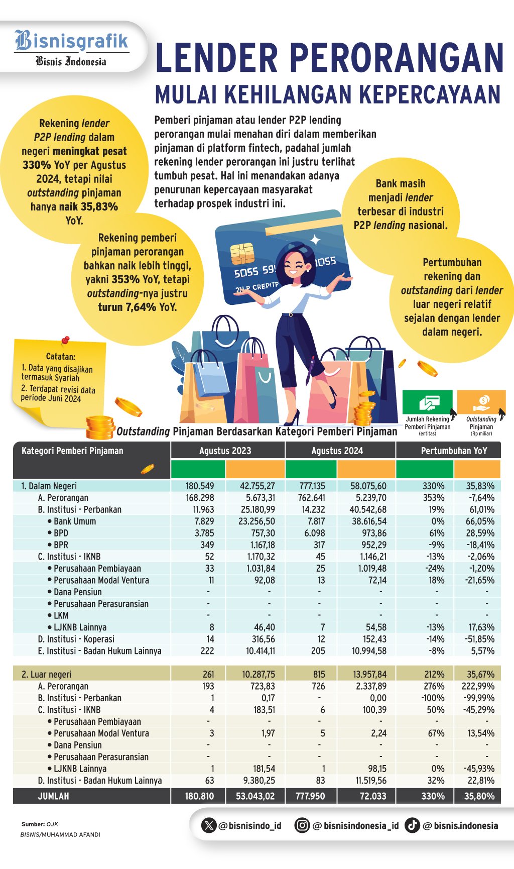  INDUSTRI P2P LENDING    : Luruhnya Kepercayaan Lender Perorangan