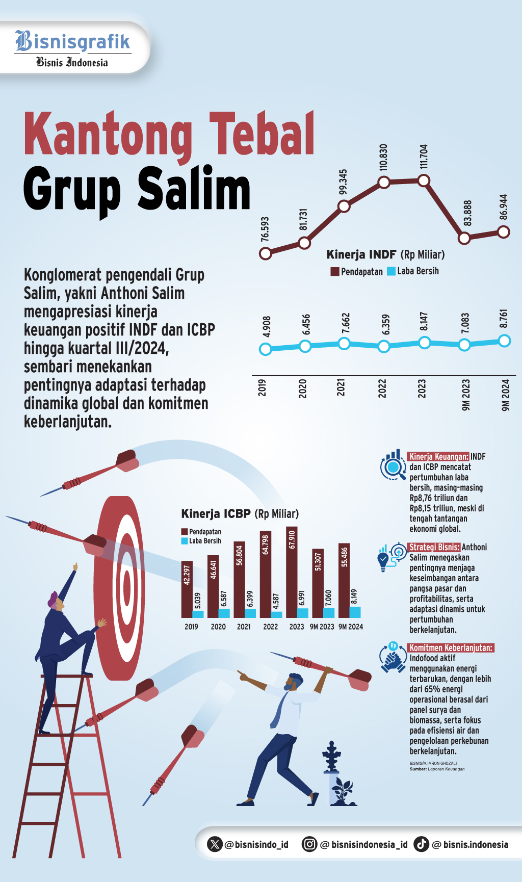  EMITEN GRUP SALIM    : Kinerja Subur INDF & ICBP