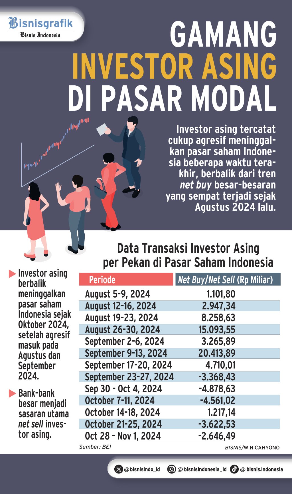  TRANSAKSI BURSA   : Gamang Investor Asing di Pasar Modal