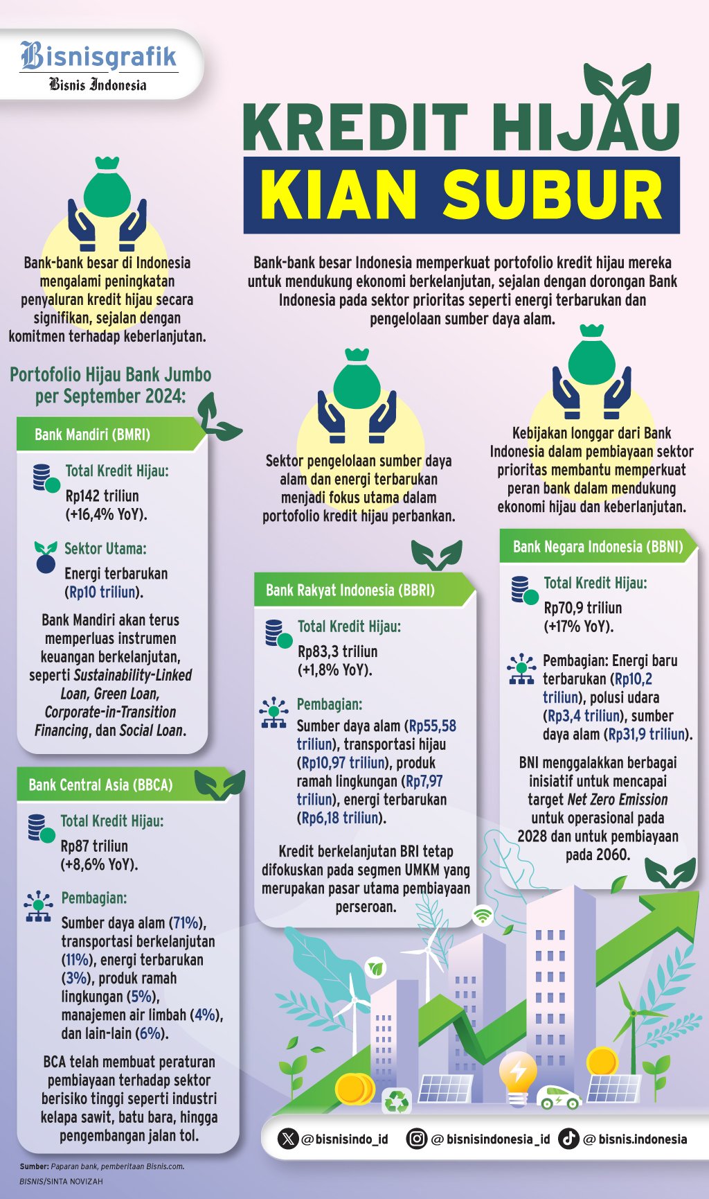  PEMBIAYAAN BERKELANJUTAN   : Kredit Hijau Tumbuh Subur