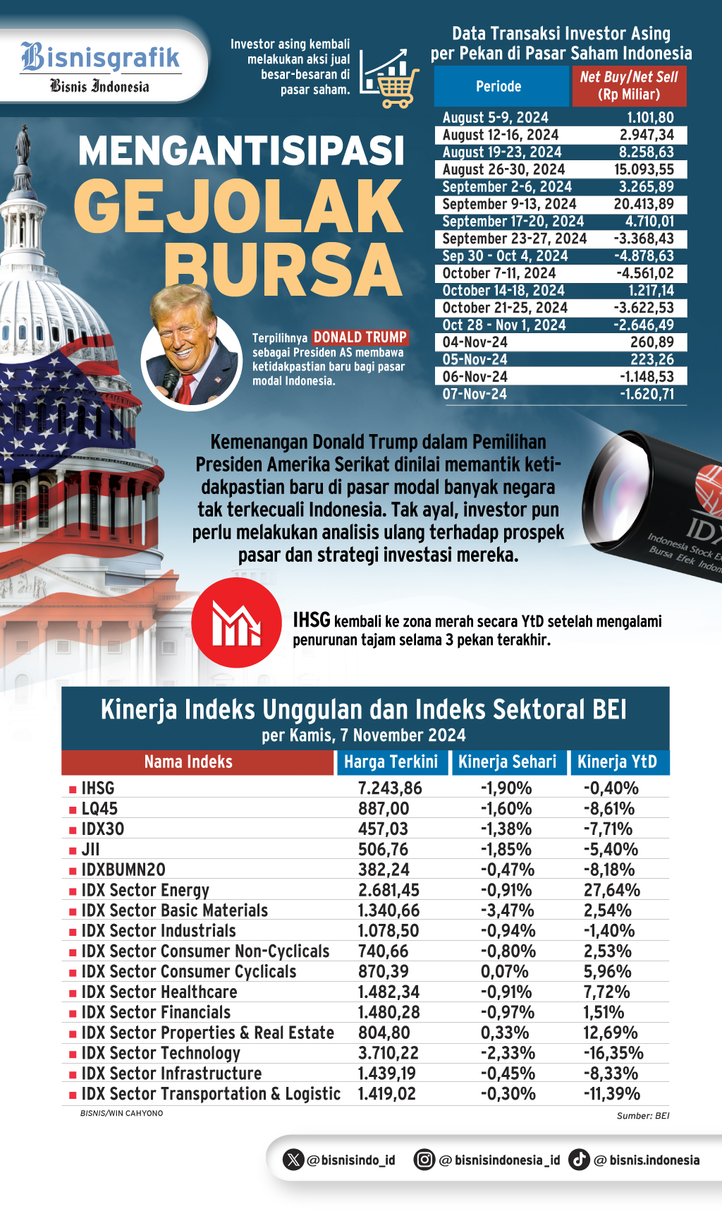  HASIL PEMILU AS   : Mengantisipasi Gejolak Bursa