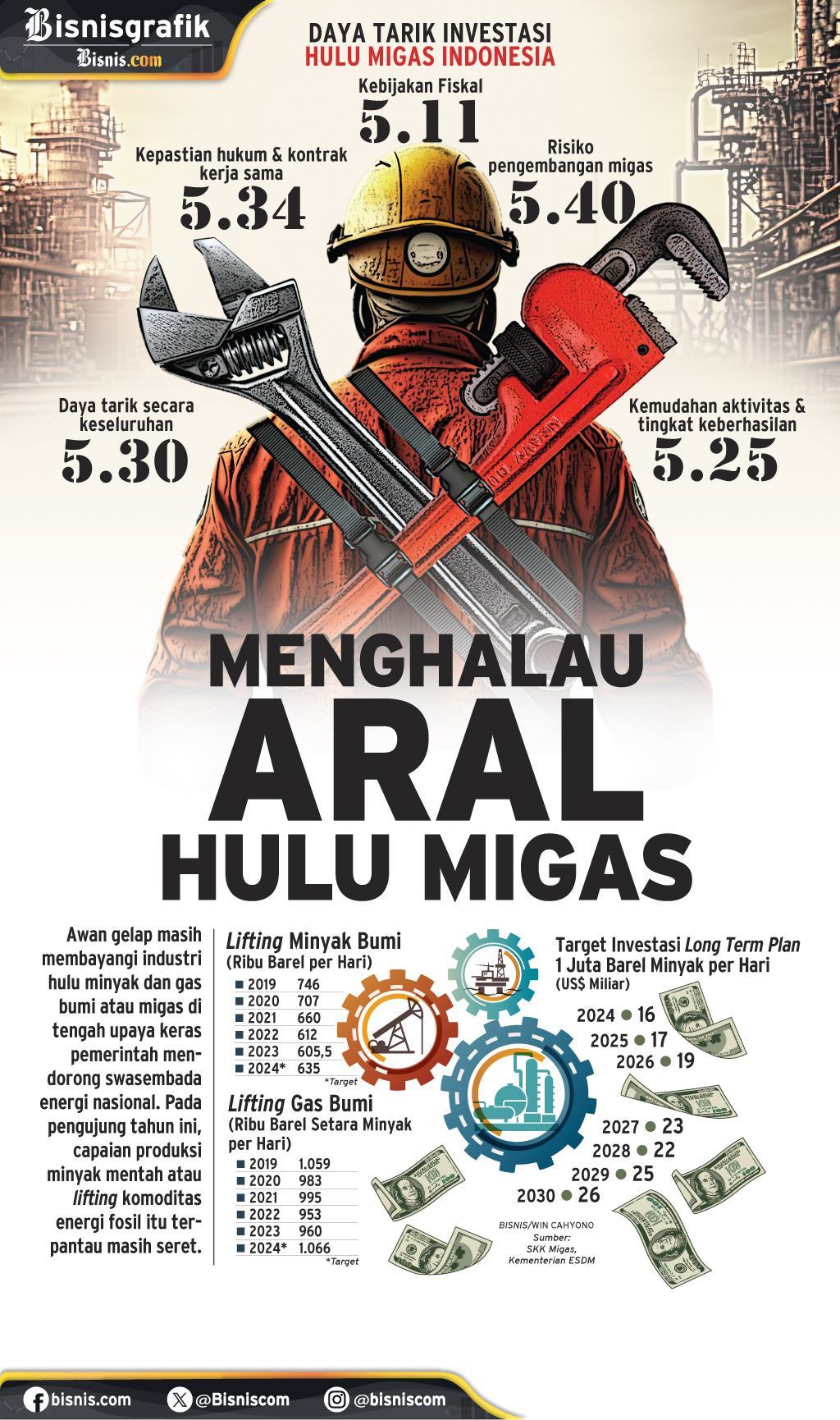  TARGET LIFTING  : Menghalau Aral Hulu Migas