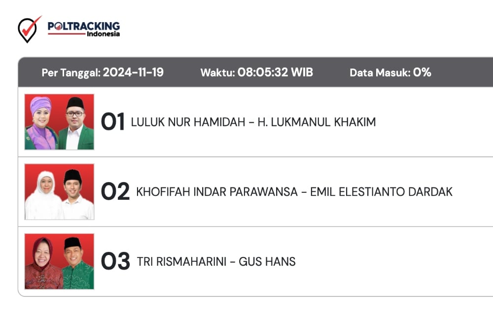  Hasil Quick Count Pilkada Jatim 2024 Versi Poltracking, Khofifah-Emil Unggul Sementara