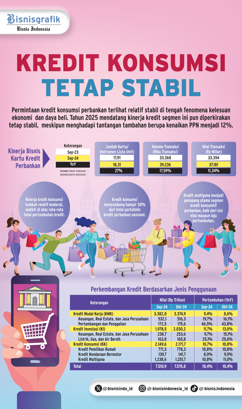  PENYALURAN KREDIT BANK   : Sektor Konsumsi Masih Berisi