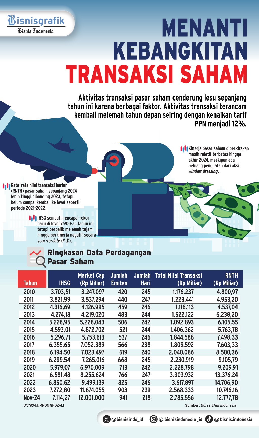  KENAIKAN TARIF PPN    : Transaksi Saham Terancam Turun