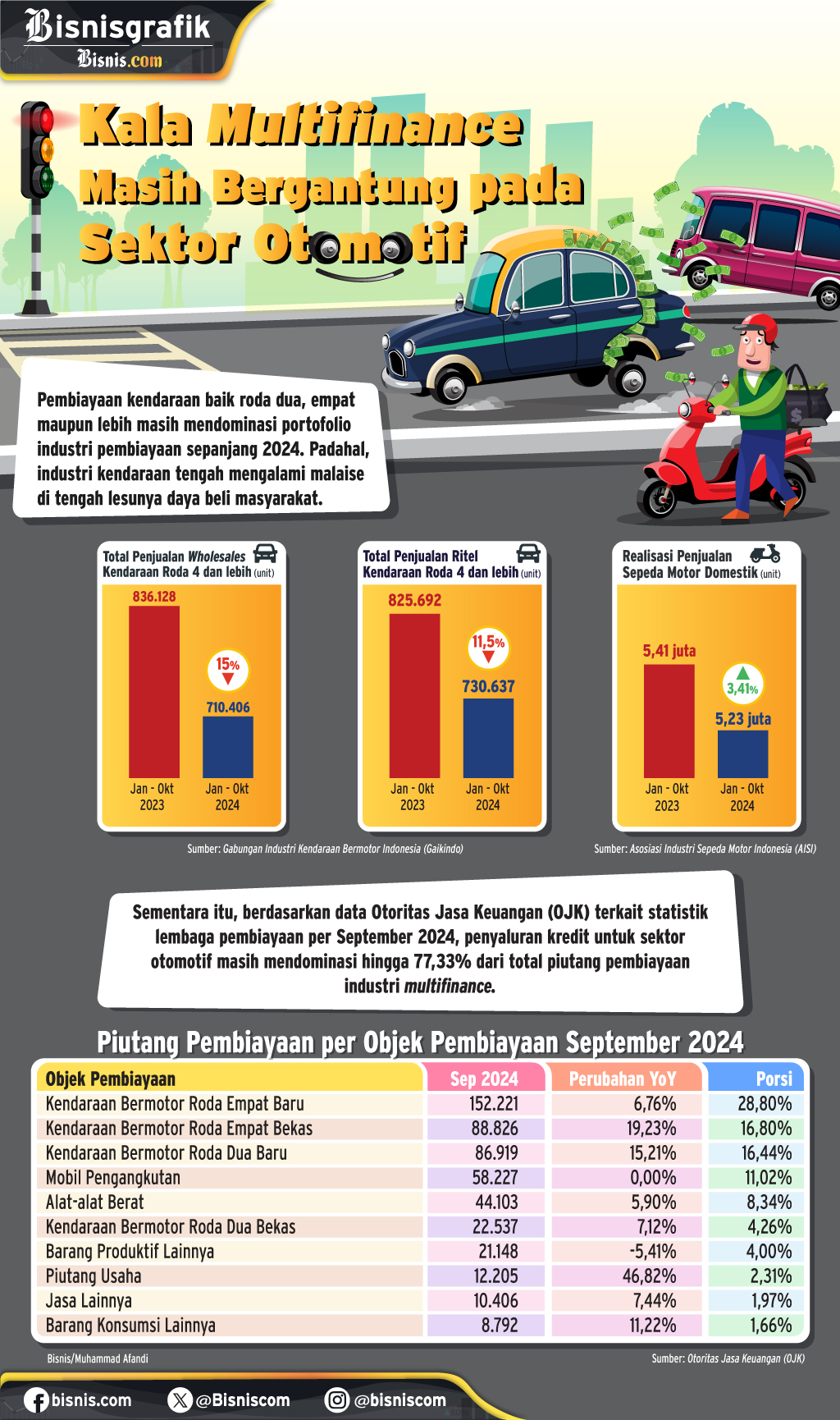 Kala Multifinance Masih Bergantung pada Sektor Otomotif