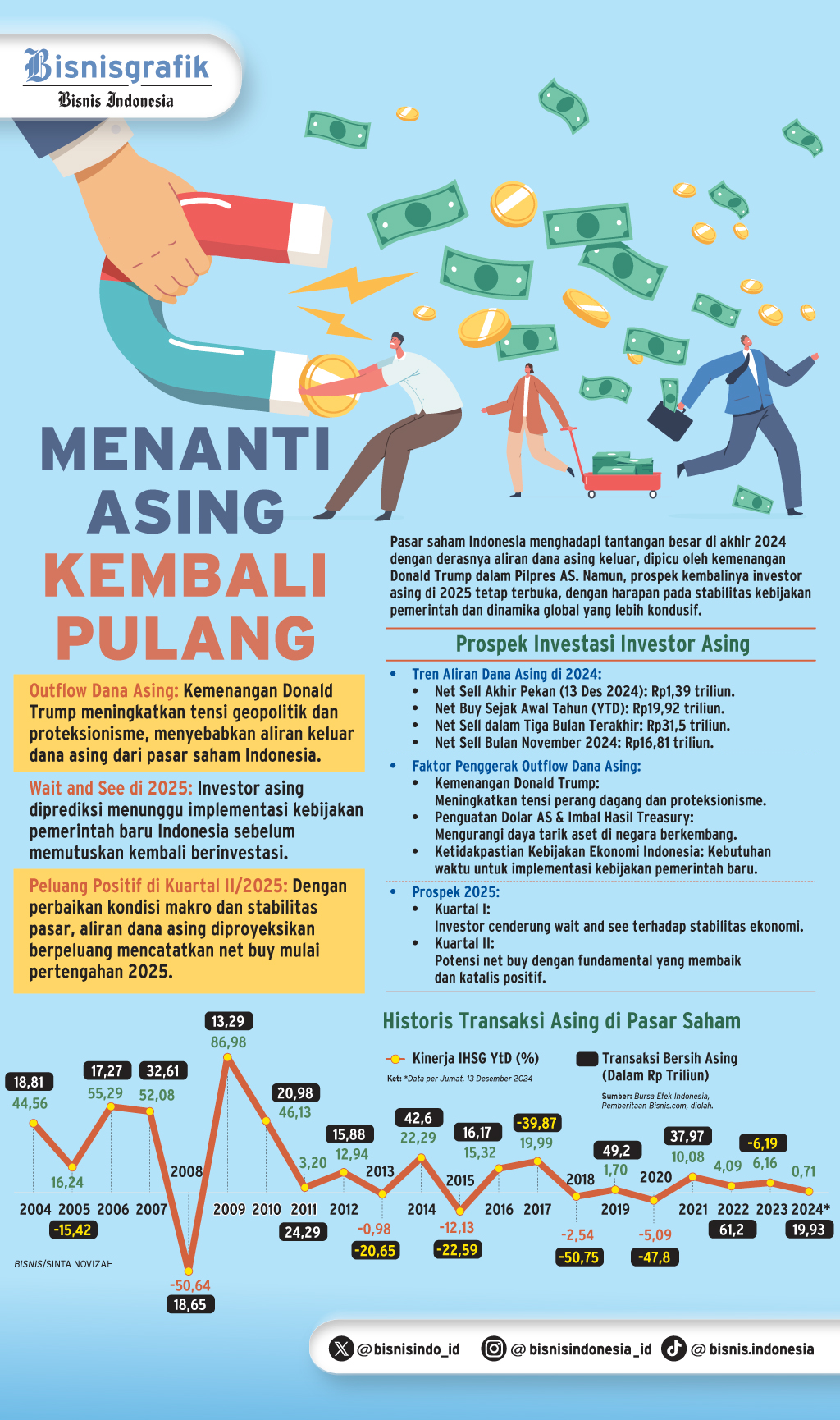  PROSPEK PASAR 2025    : Menanti Dana Asing Kembali Pulang