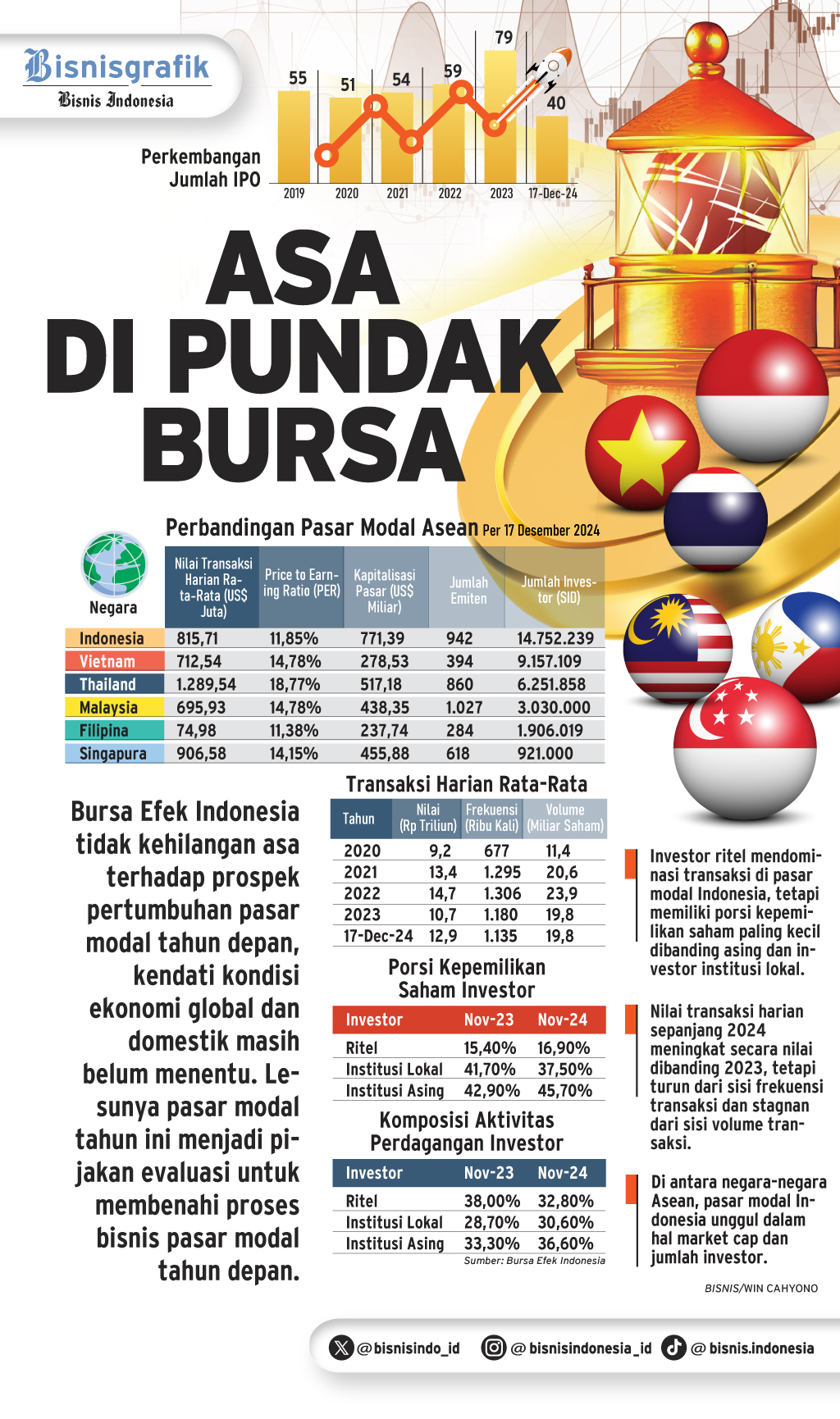  KINERJA PASAR SAHAM   : Asa di Pundak Bursa