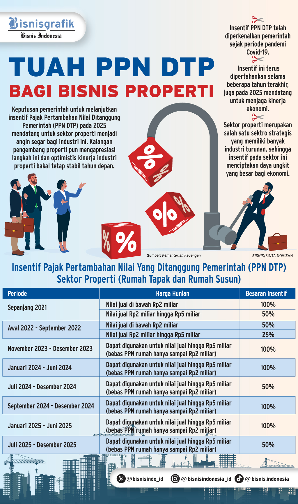  PERPANJANGAN PPN DTP    : Tenaga Baru Sektor Properti