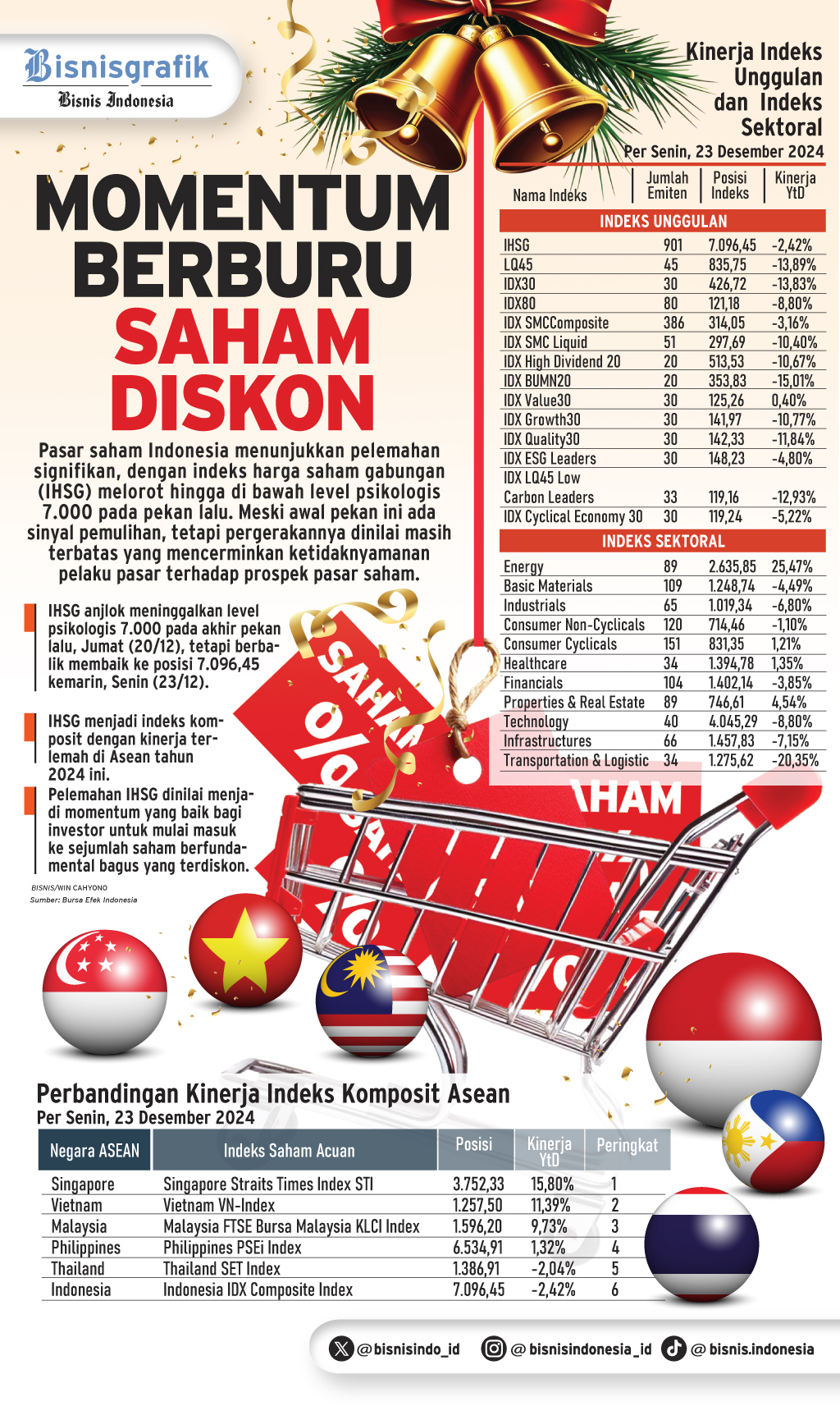  PROSPEK IHSG  : Momentum Berburu Saham Diskon