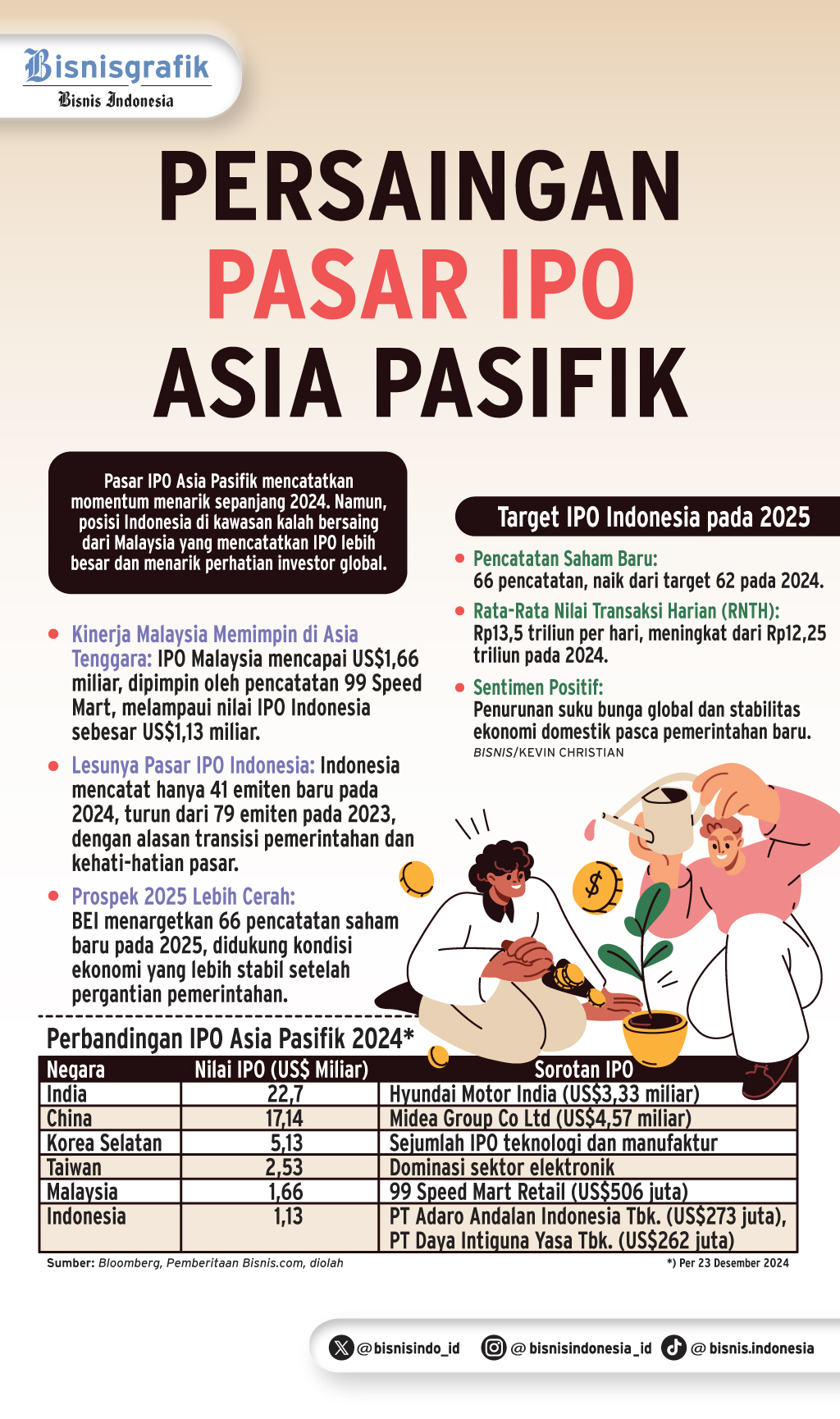  PASAR MODAL ASEAN    : Menanti IPO Baru Sektor Teknologi