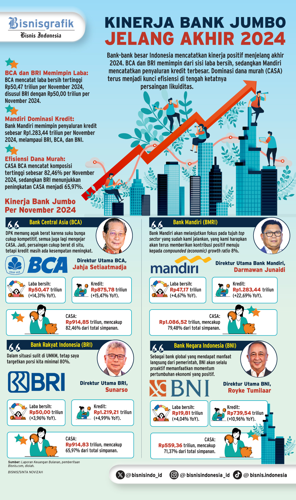  KINERJA NOVEMBER 2024   : Sinyal Ketangguhan Bank Jumbo