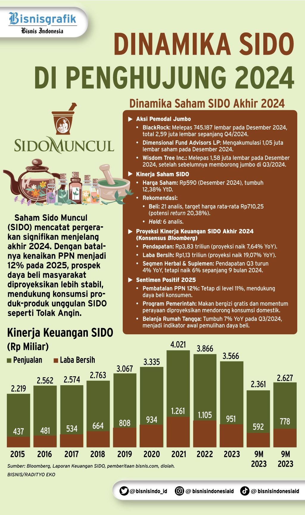  PROSPEK BISNIS EMITEN    : Geliat Investor Kakap di Saham SIDO