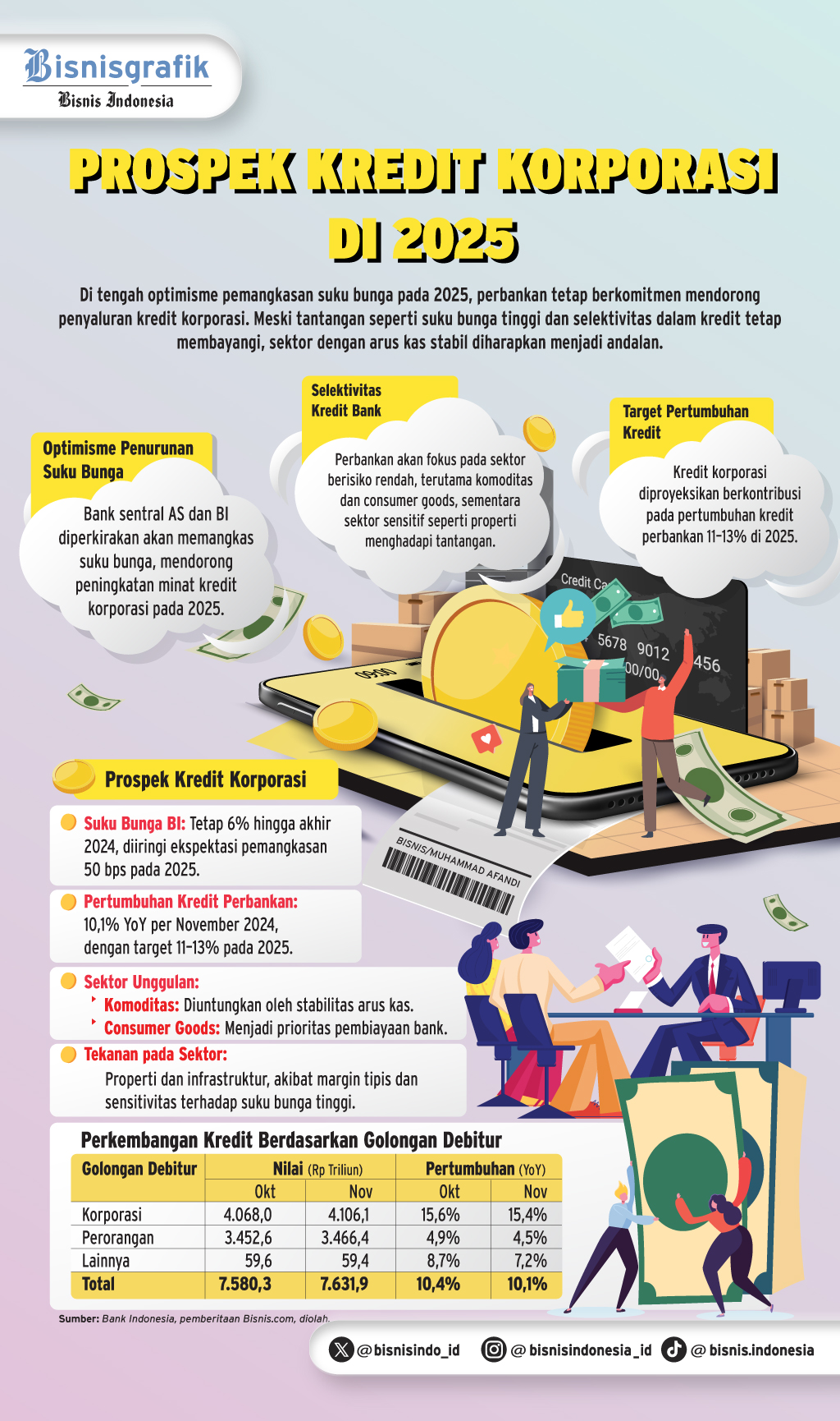  PEMBIAYAAN PERBANKAN 2025   : Kredit Korporasi Tetap Jadi Andalan