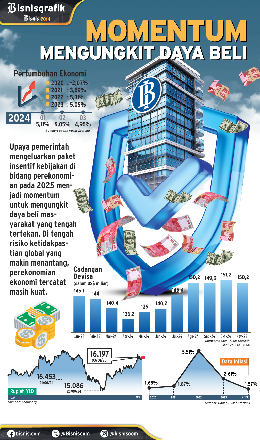 STIMULUS EKONOMI : Momentum Mengungkit Daya Beli