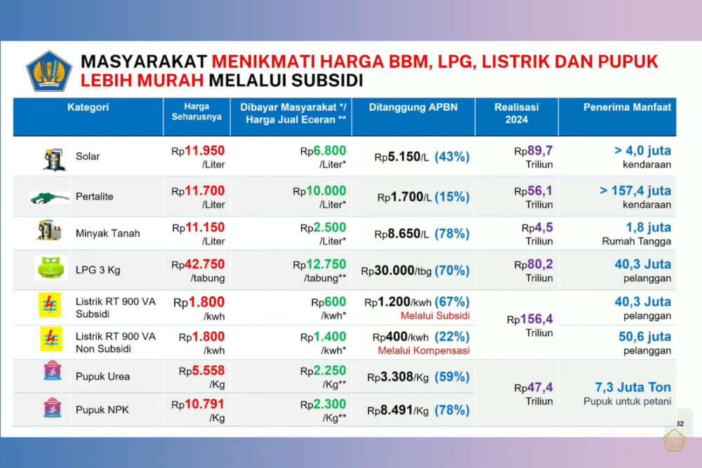  Ini Daftar Harga BBM, LPG, hingga Listrik Jika Tanpa Subsidi
