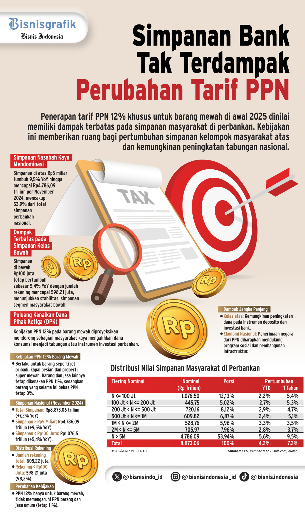  SIMPANAN PERBANKAN   : Dampak Minim Penyesuaian Tarif PPN