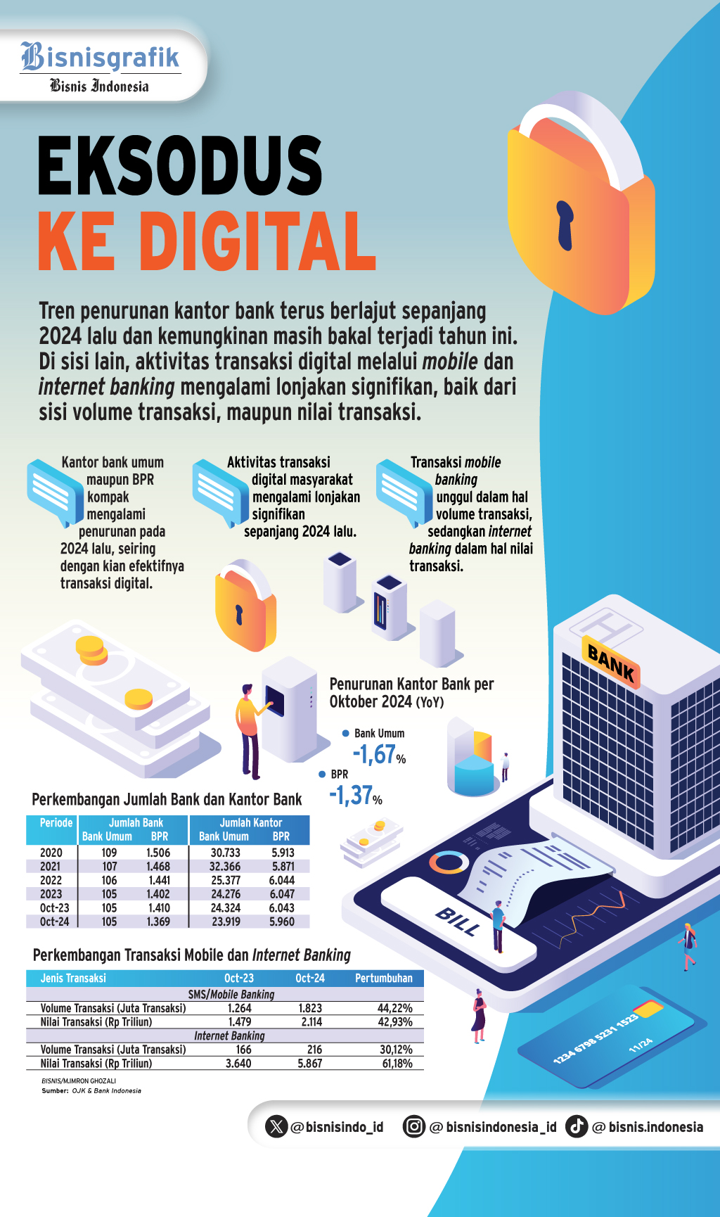 TRANSAKSI PERBANKAN    : Transaksi Digital Meroket Kantor Cabang Merosot