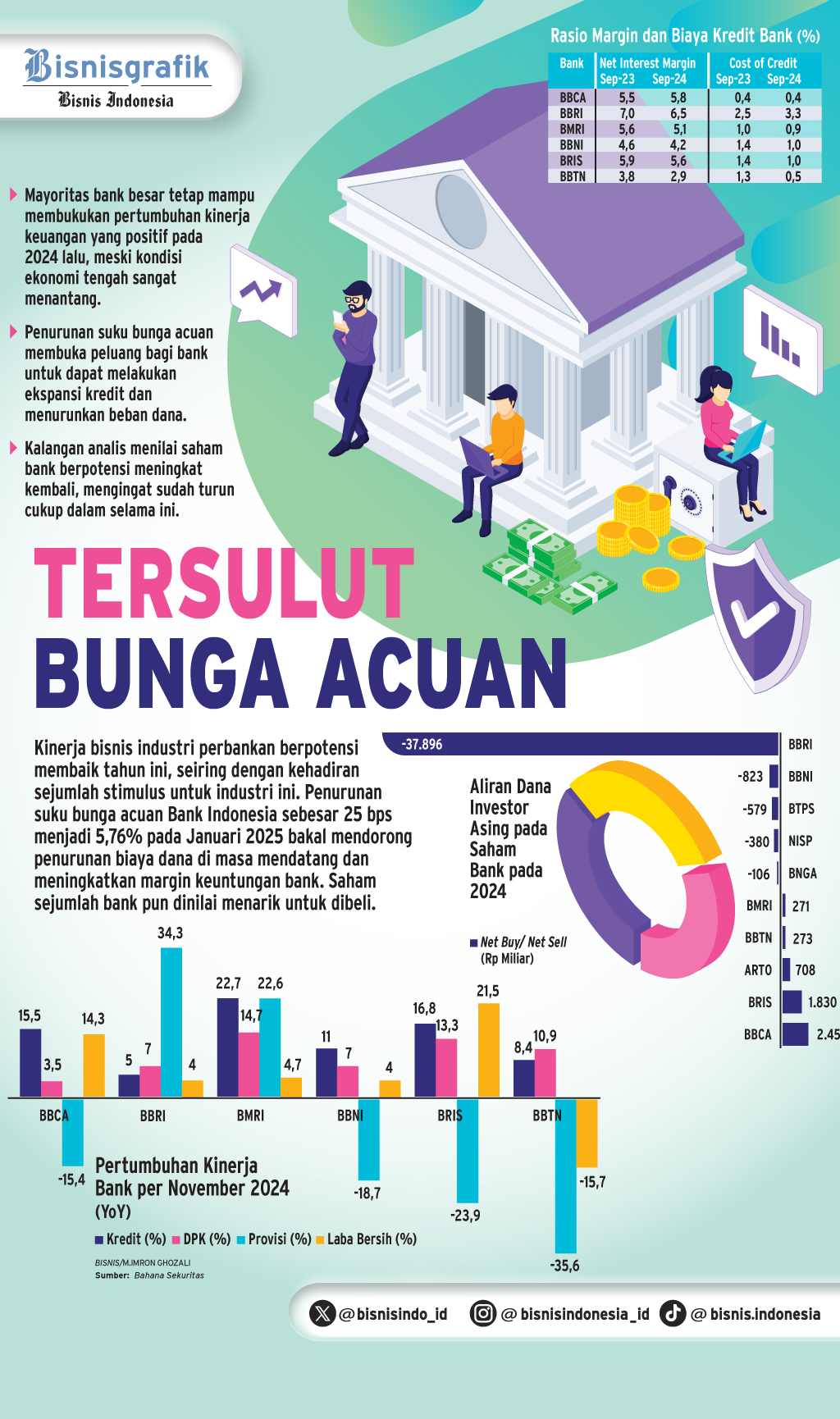  PENURUNAN SUKU BUNGA    : Momentum Pulih Saham Bank
