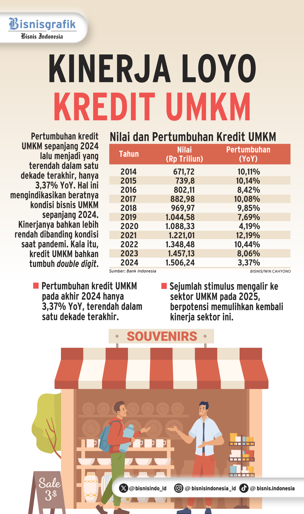  PENYALURAN KREDIT UMKM : Peluang Pulih di Tahun Sulit