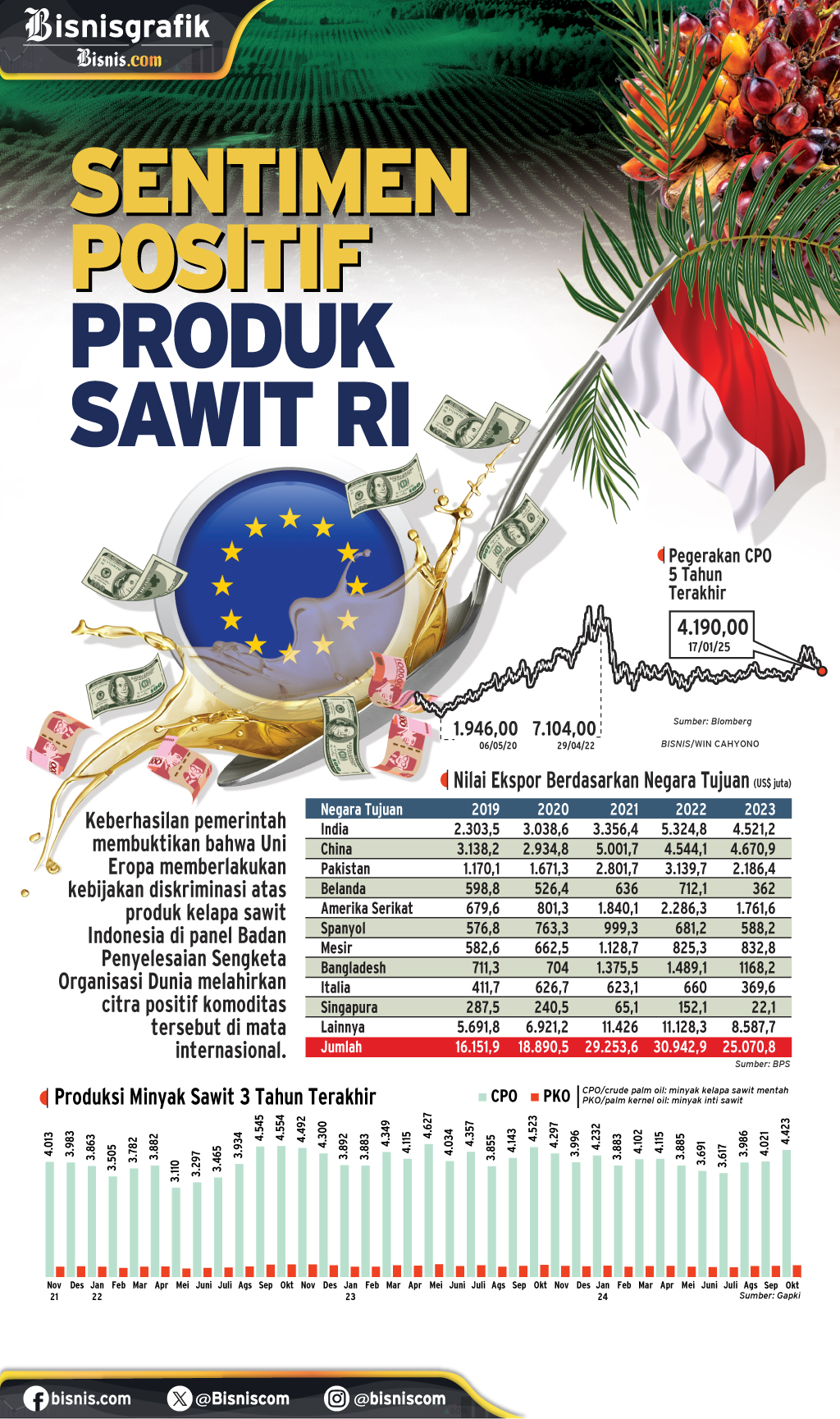 KEPUTUSAN WTO : Sentimen Positif Produk Sawit RI