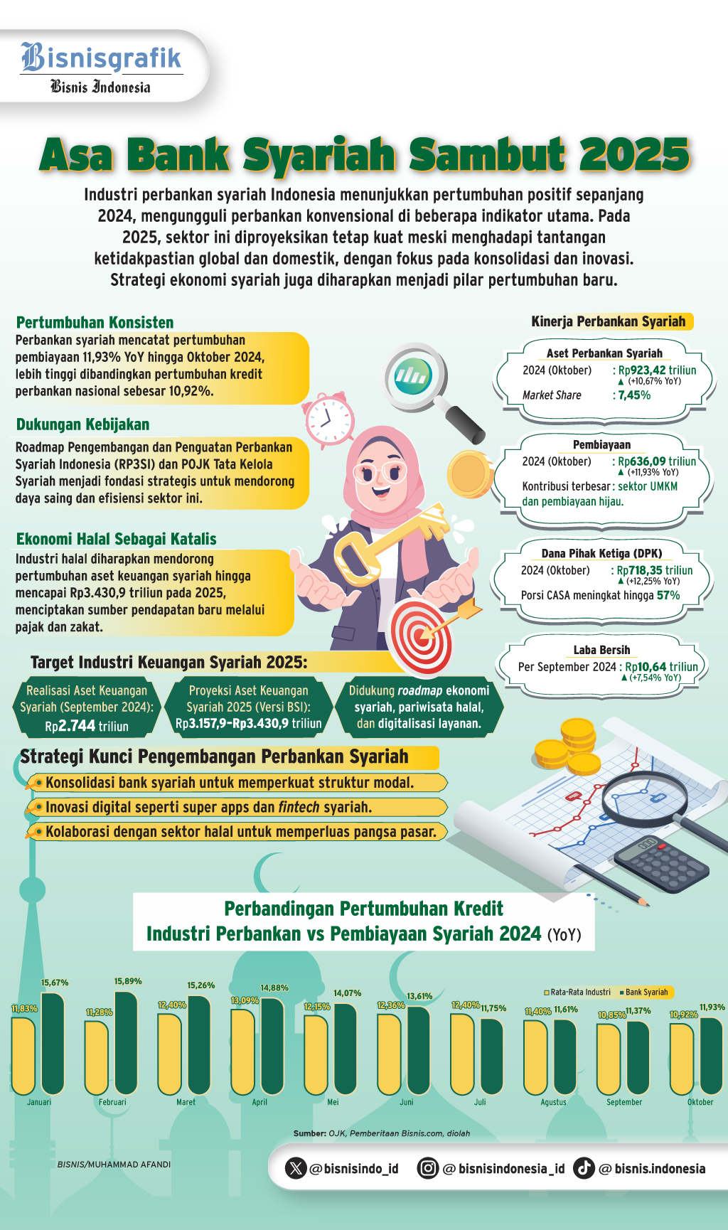 PEMANGKASAN BI RATE    : Perbankan Syariah Siap Ekspansi