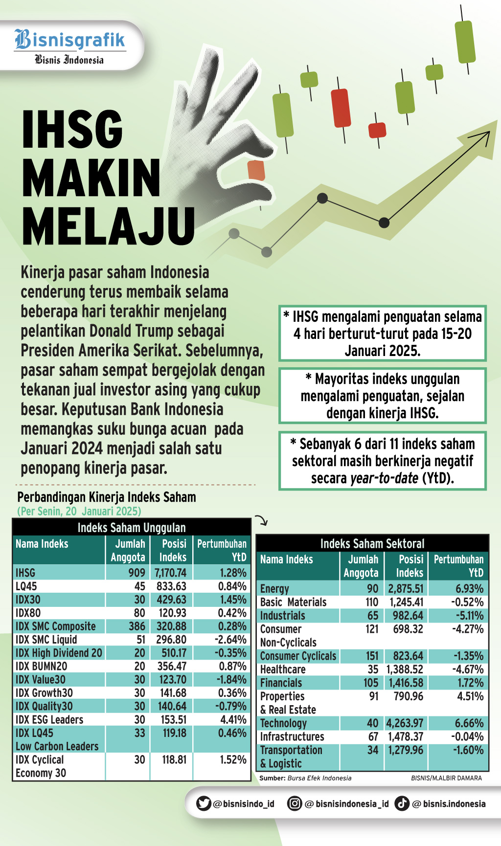  PELANTIKAN PRESIDEN AS    : Sektor Saham Pilihan Tersengat Sentimen Trump