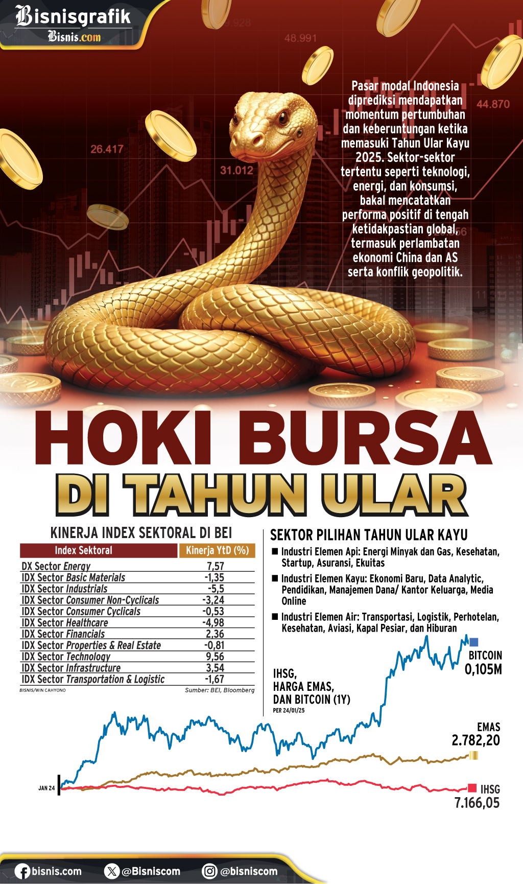  PASAR MODAL : Hoki Bursa di Tahun Ular