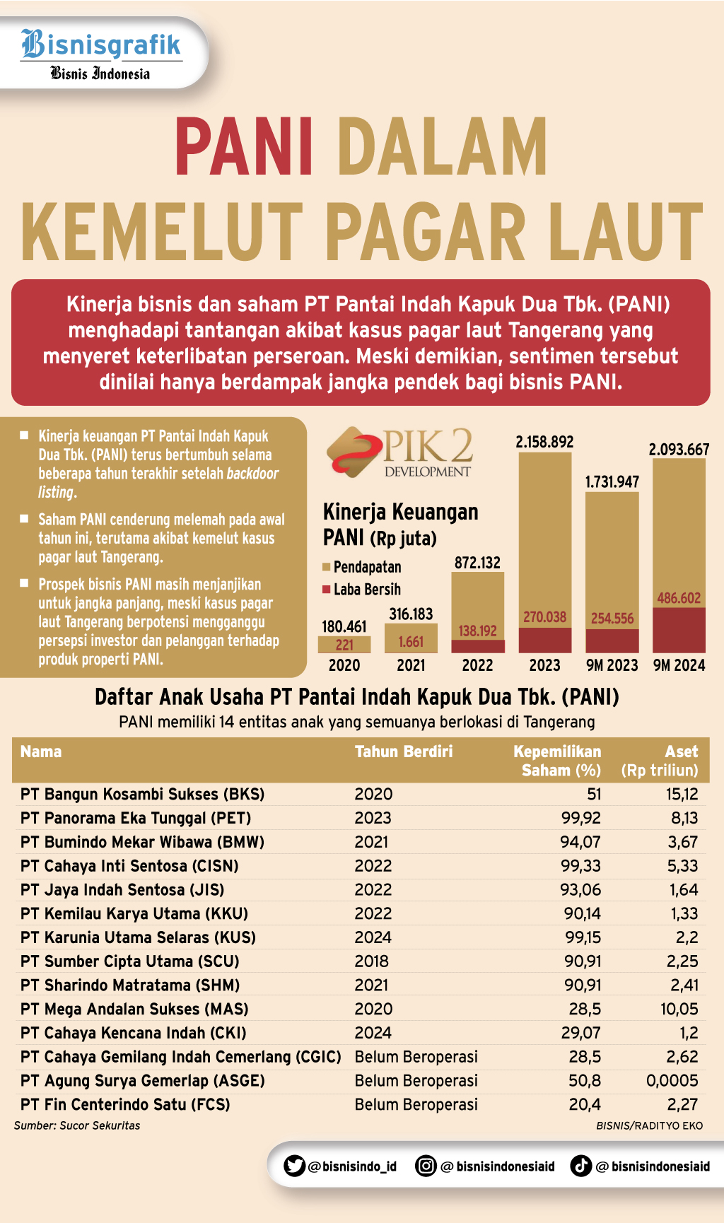  PROSPEK EMITEN   :  PANI dalam Kemelut Pagar Laut