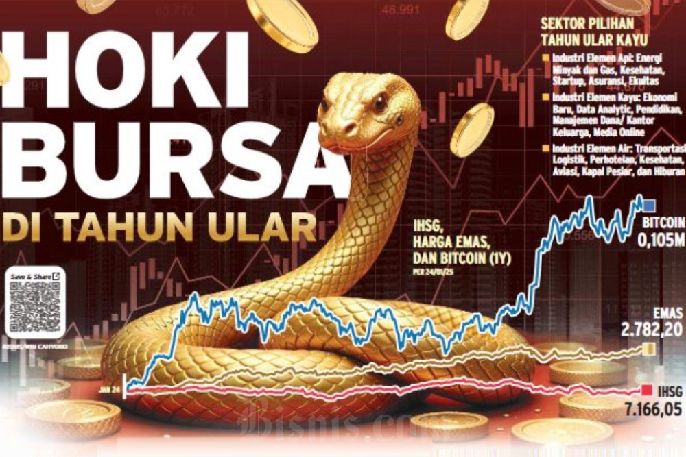  Investasi Saham di Tahun Ular Kayu 2025, Tiga Sektor Layak Dipertimbangkan
